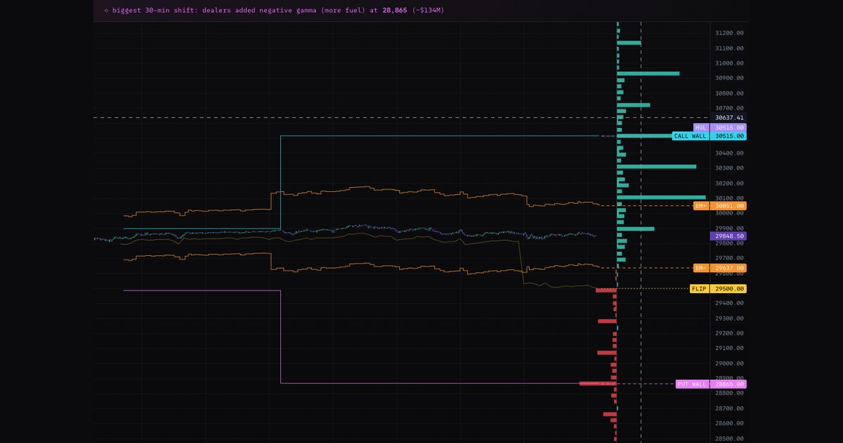Our free GEX chart: per-strike gamma ladder, call and put walls as they moved, the zero-gamma flip, the expected-move band and the biggest 30-minute positioning shift
