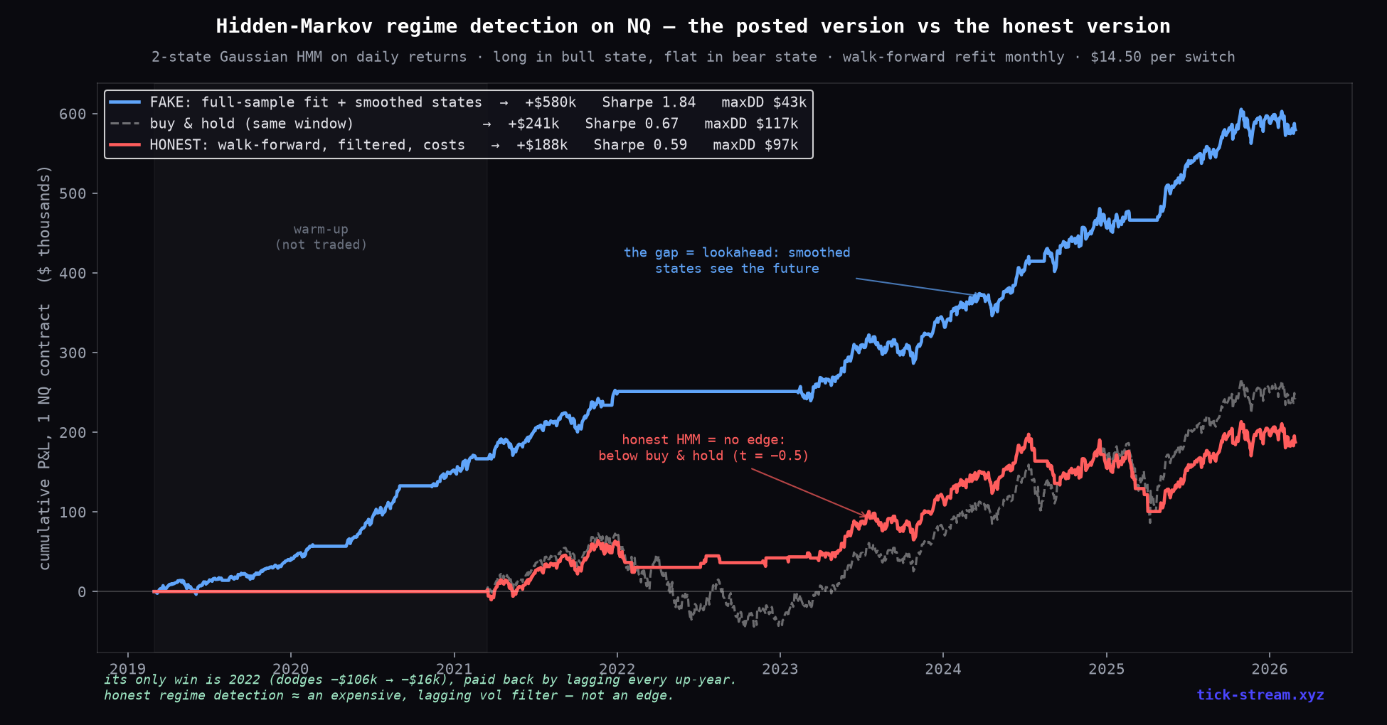 HMM regime detection on NQ — the full-sample smoothed version prints Sharpe 1.84, the honest walk-forward version drops below buy-and-hold