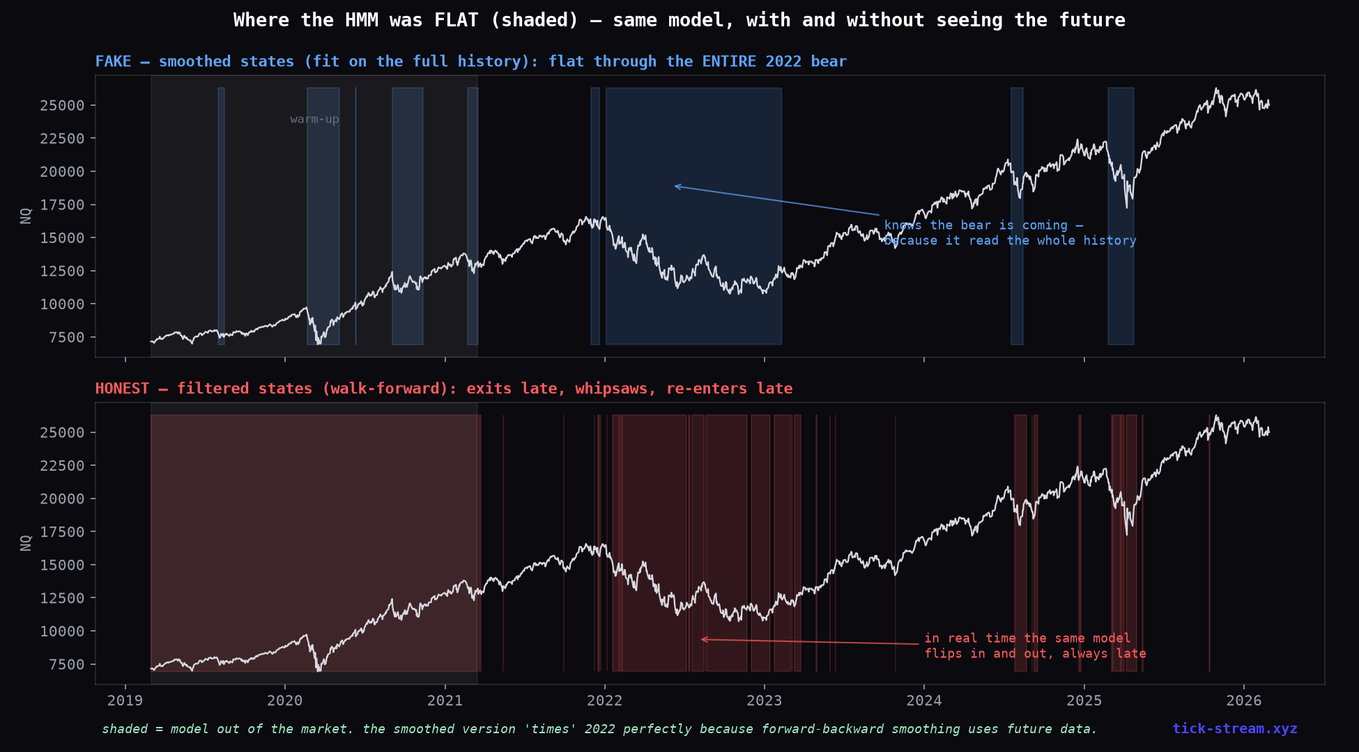Where the HMM was flat — smoothed states sit out the entire 2022 bear in one clean block, filtered states whipsaw and lag