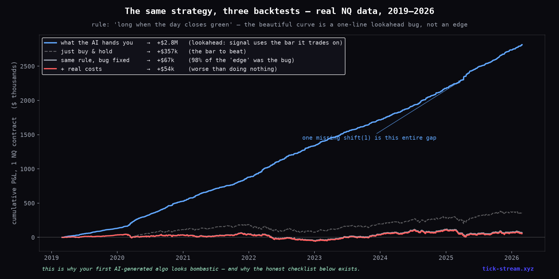 The same trading strategy backtested three ways on real NQ data — the lookahead bug produces +$2.8M, the honest version is worse than buy-and-hold