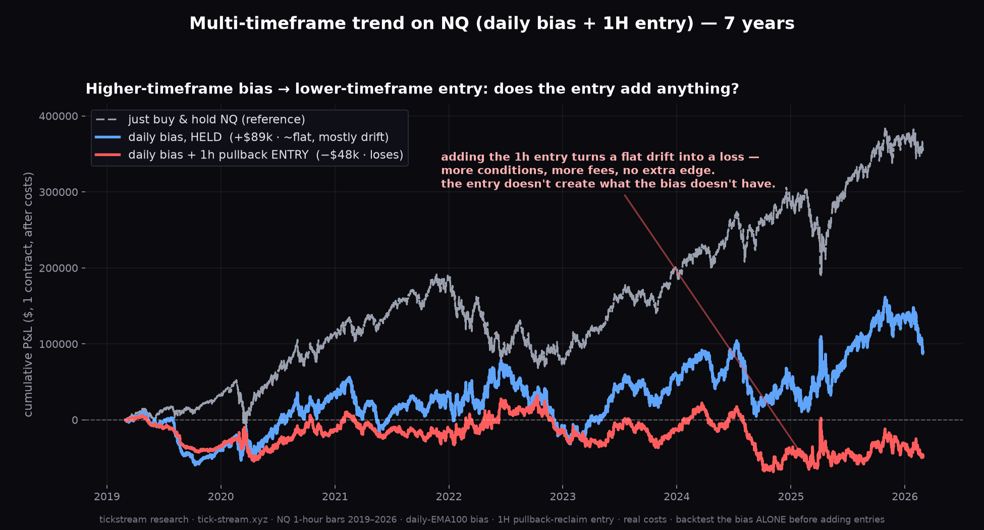 Multi-timeframe trend on NQ — the daily bias alone earns, adding the 1H entry loses