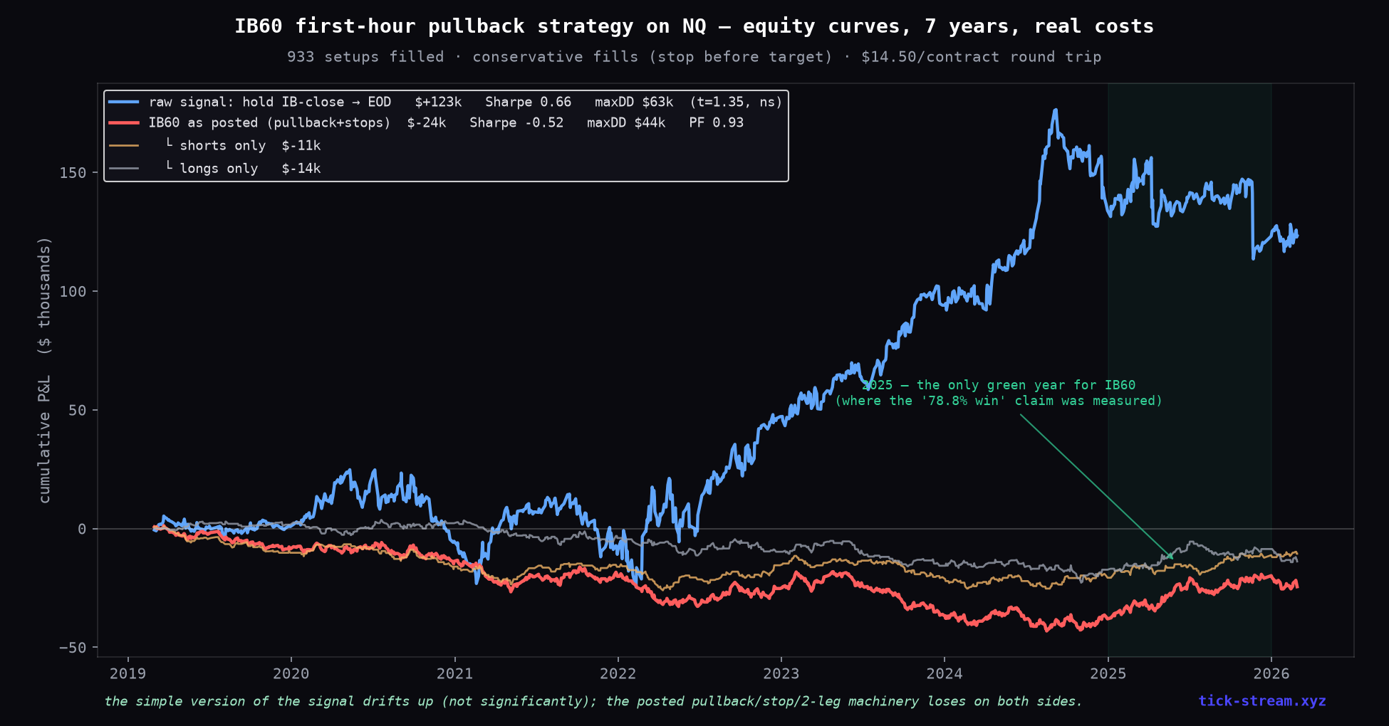 IB60 first-hour pullback strategy on NQ — 7-year equity curves vs the claimed stats