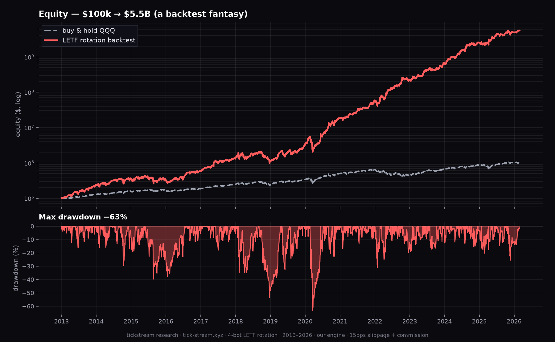 Leveraged-ETF rotation equity curve — $100k to $5.5 billion on a log scale, with a 63% drawdown