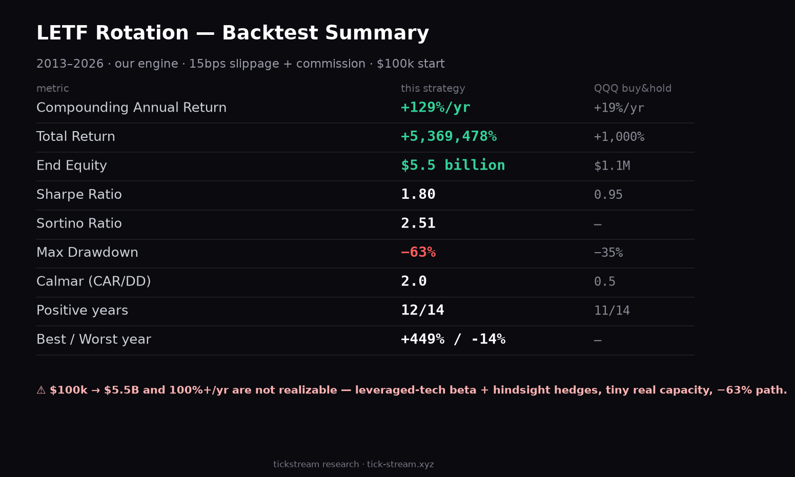 Backtest summary metrics for the leveraged-ETF rotation strategy
