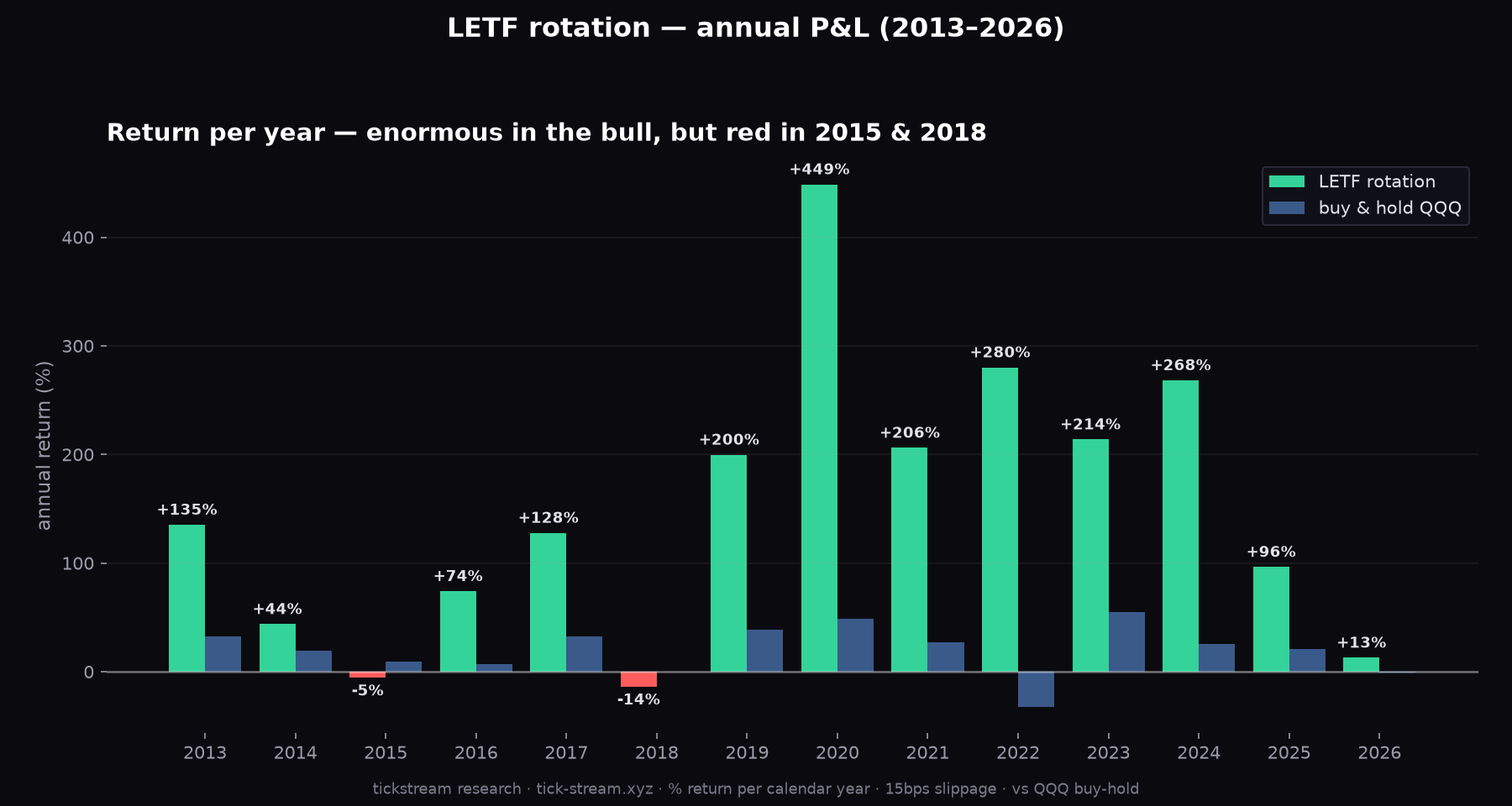 Annual returns of the leveraged-ETF rotation versus QQQ buy-and-hold