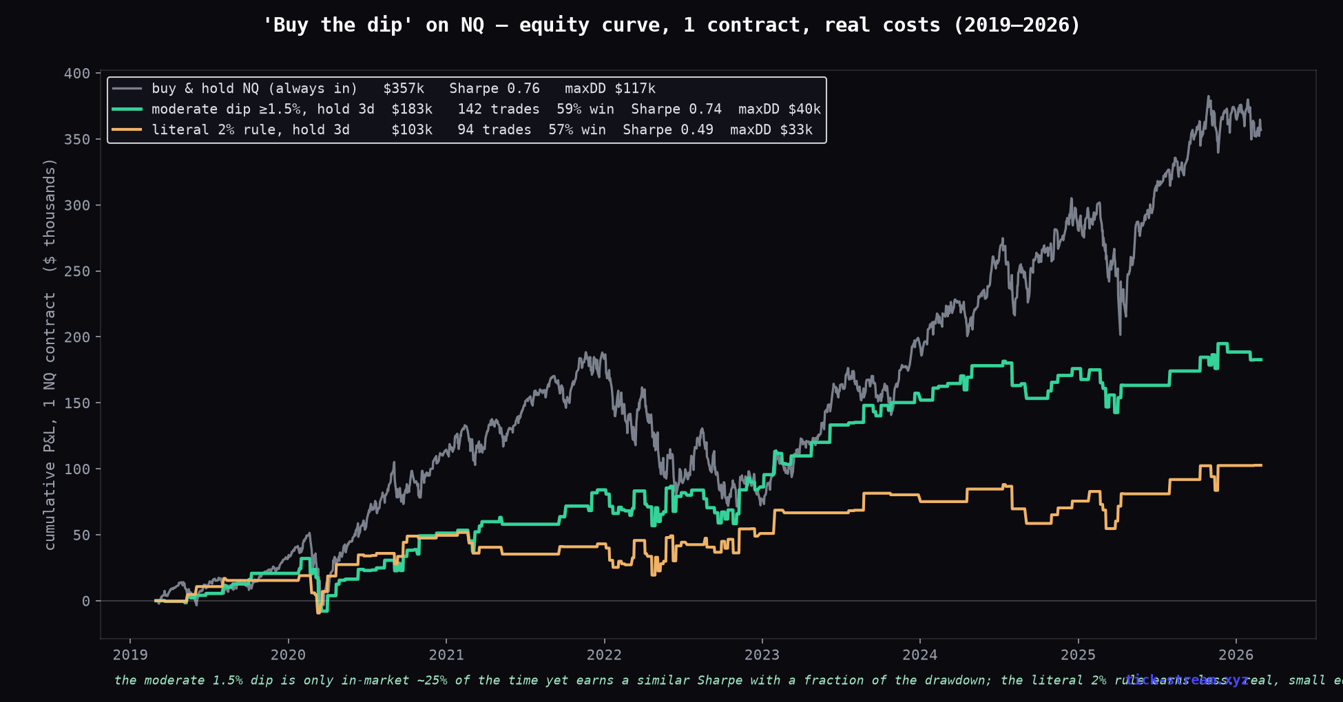 Buy-the-dip equity curves on NQ — the moderate 1.5% dip beats the literal 2% rule