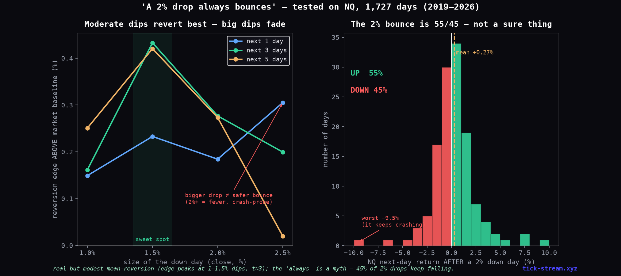 Buy-the-dip on NQ — moderate dips revert best, the 2% bounce is 55/45 with a fat left tail