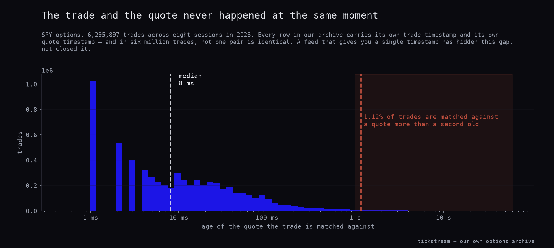 Distribution of the gap between an option trade's timestamp and the timestamp of the quote it is matched against, across 6.3 million SPY option trades: median 8 milliseconds, 1.12% over one second, and none identical.
