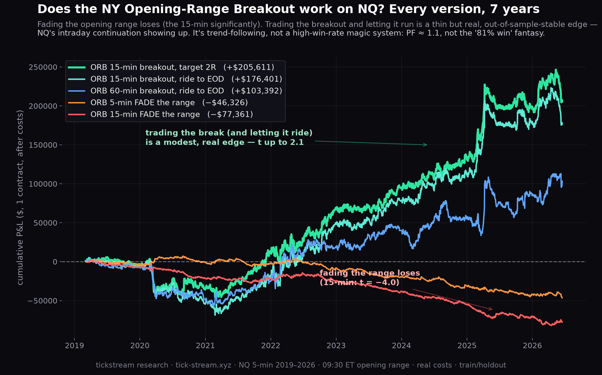 NY opening-range breakout on NQ — fading the range loses, trading the breakout is a thin real edge
