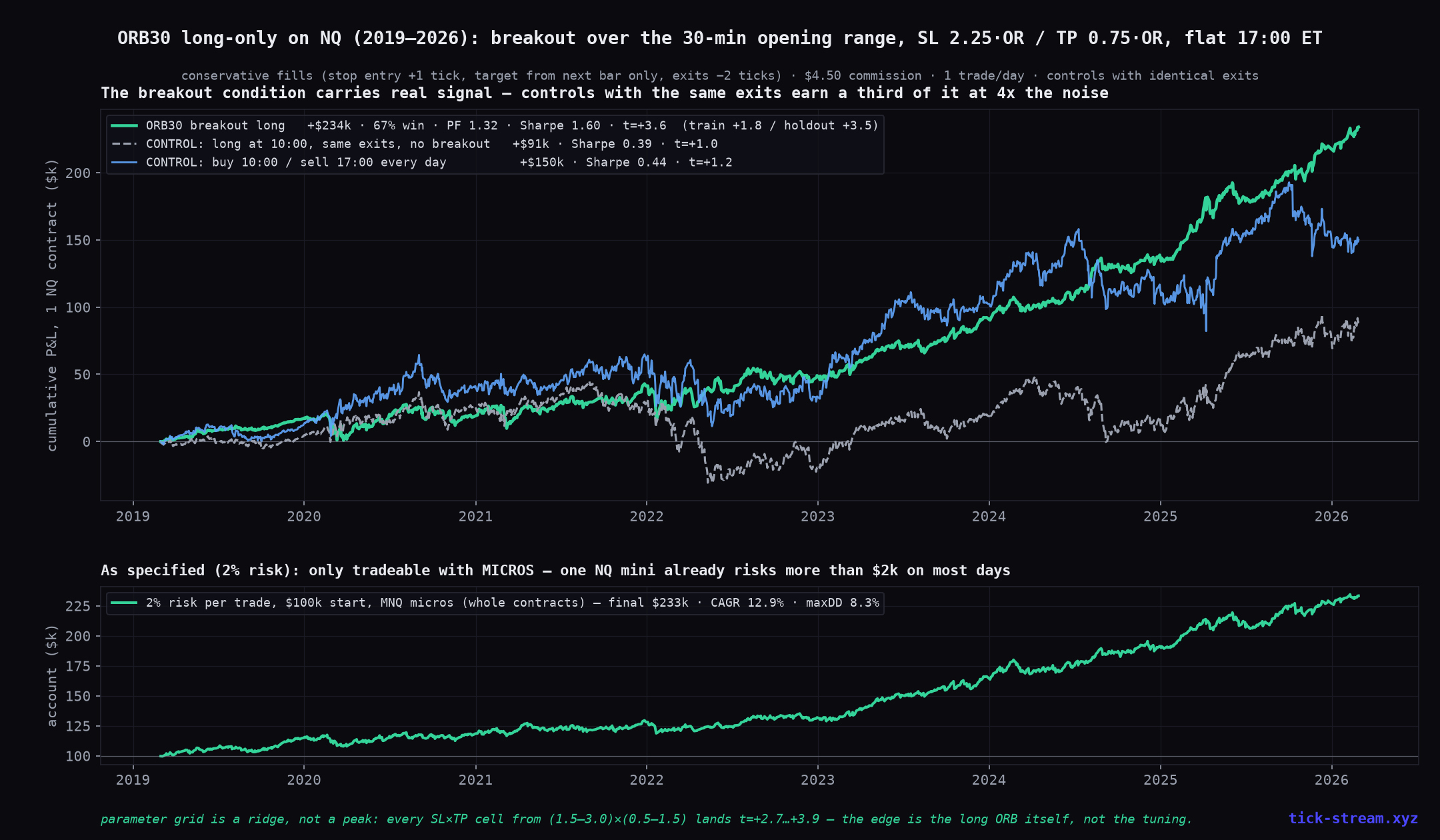 ORB30 backtest on NQ — equity curve beats both controls, and 2% risk sizing works only with micros