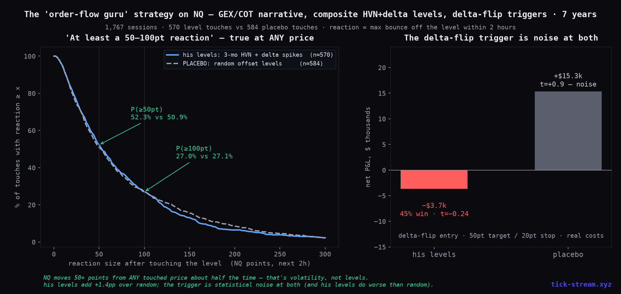 Order-flow strategy on NQ — HVN+delta levels vs placebo levels produce nearly identical reaction distributions, and the delta-flip trigger loses at both