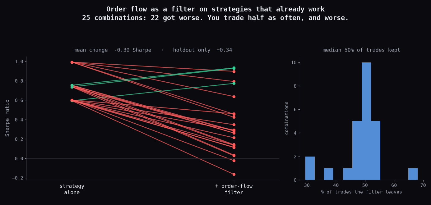 Order flow as a filter on working strategies — 22 of 25 combinations got worse