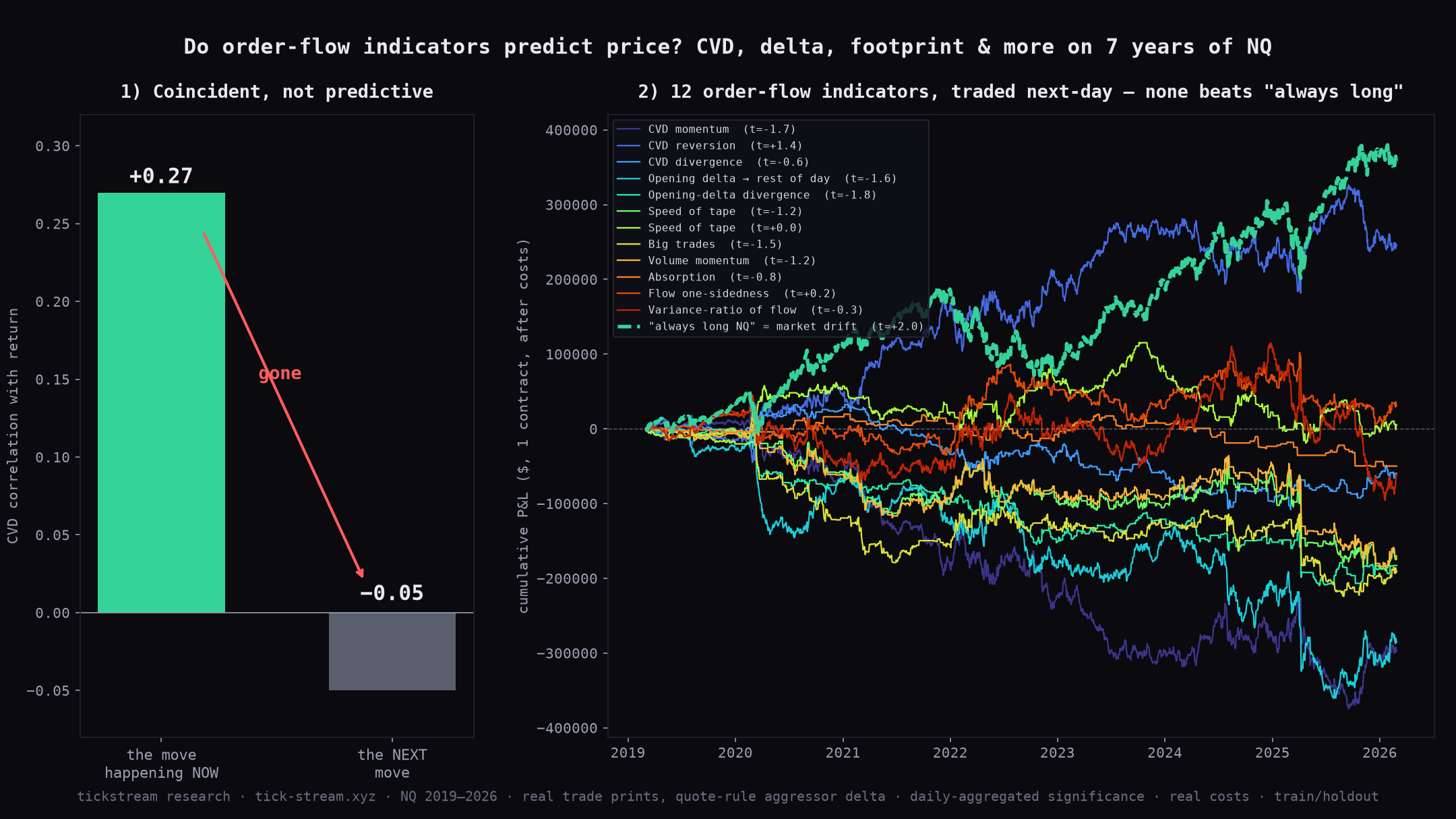 Order flow on NQ — coincident not predictive, every signal flat or losing