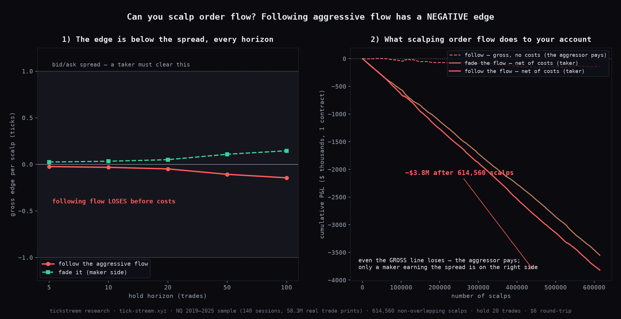 Order-flow scalping on NQ — following aggressive flow has a negative edge, and the maker side is sub-spread