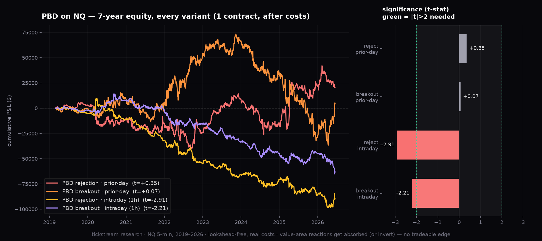 PBD backtest — 7-year equity curves and significance for every variant on NQ futures