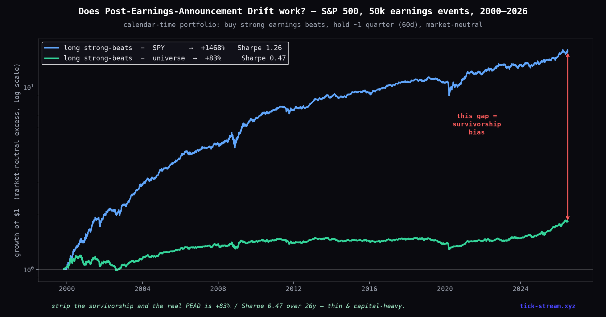 PEAD calendar-time equity curves — +1,468% vs SPY collapses to +83% vs the universe