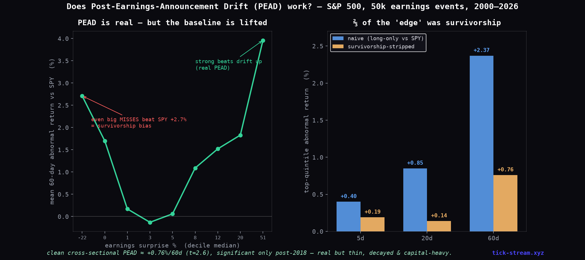 PEAD decile drift on the S&P 500 — real drift at the top, survivorship bias lifting the whole curve