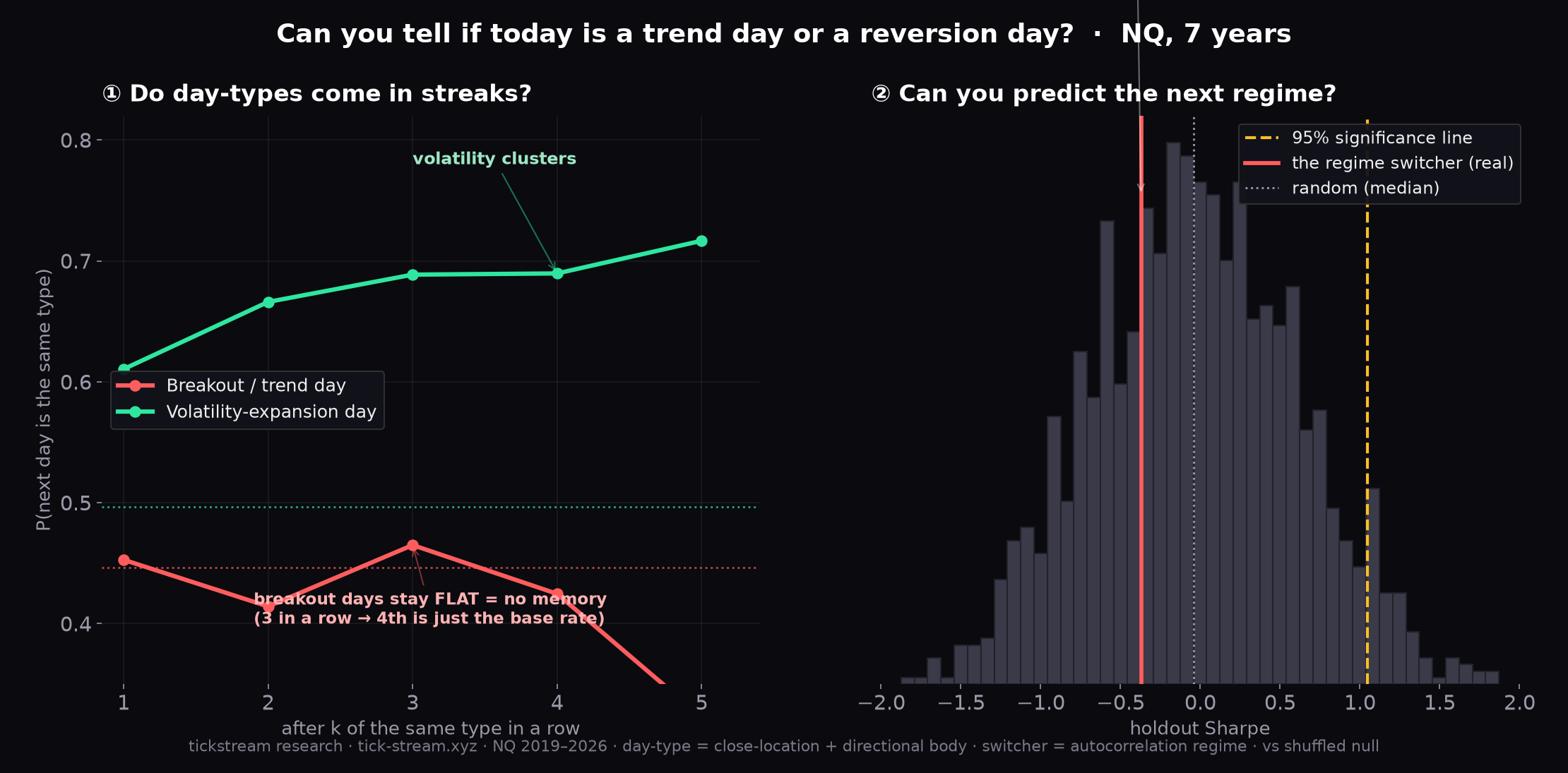 Day-types do not come in streaks on NQ, and the regime switcher has no skill versus a placebo