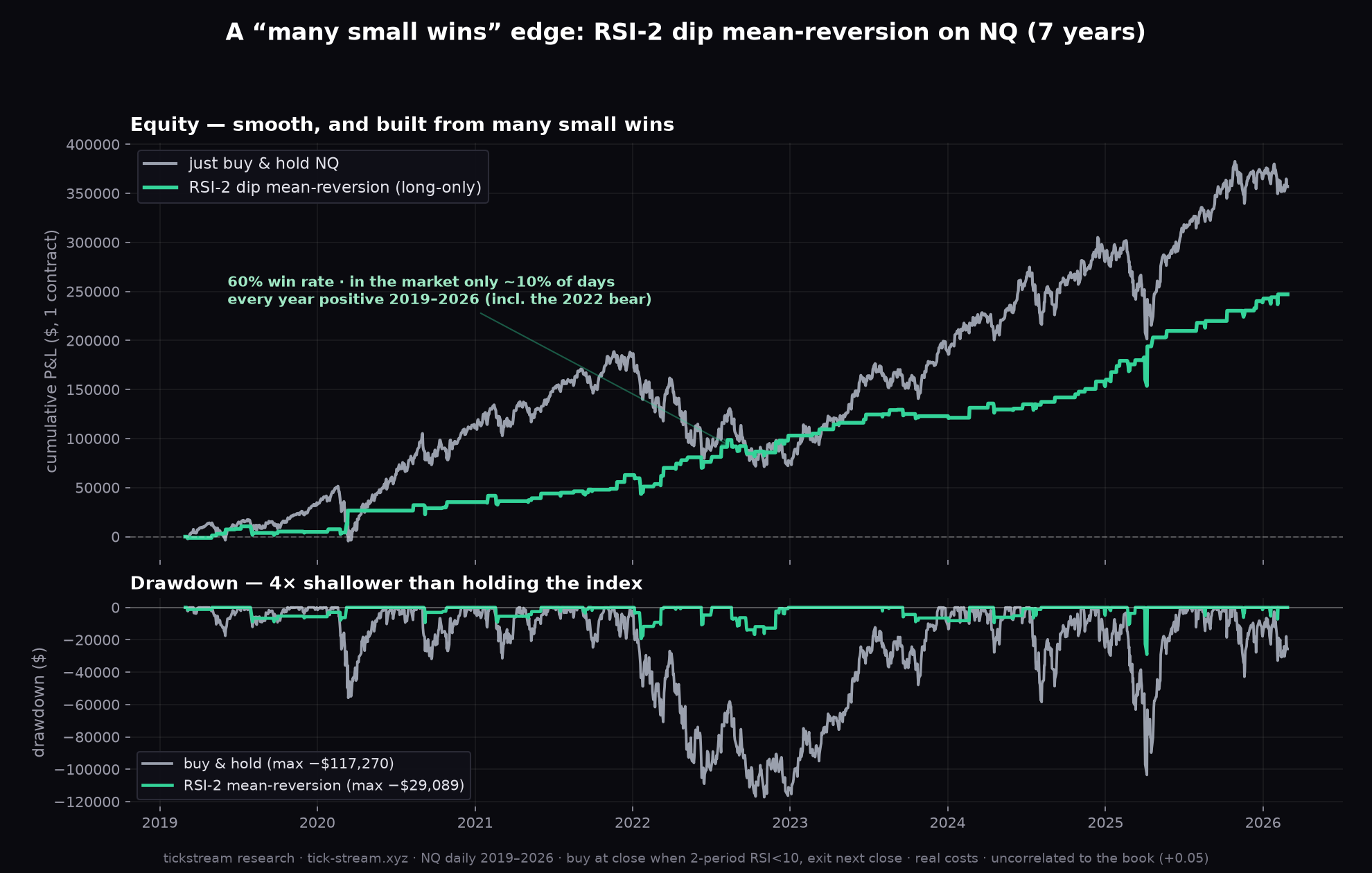 RSI-2 dip-buying on NQ — equity curve and drawdown, positive every year 2019–2026