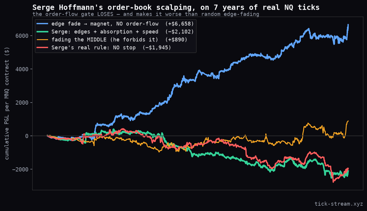 Serge Hoffmann's order-book scalping tested on 7 years of NQ ticks — the order-flow gate loses money and is beaten by fading a random edge with no read at all