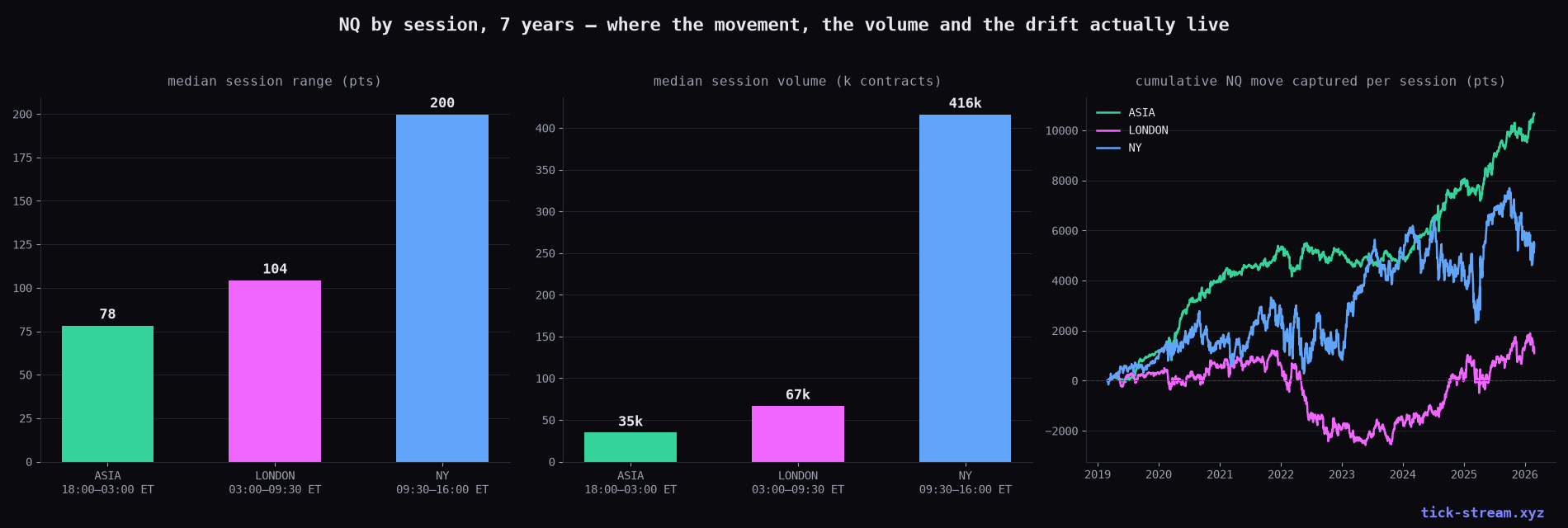 NQ session character over 7 years — range, volume, and cumulative drift by session