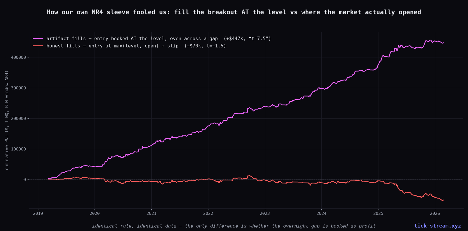 The same NR4 rule with artifact fills vs honest fills — +$447k becomes −$70k