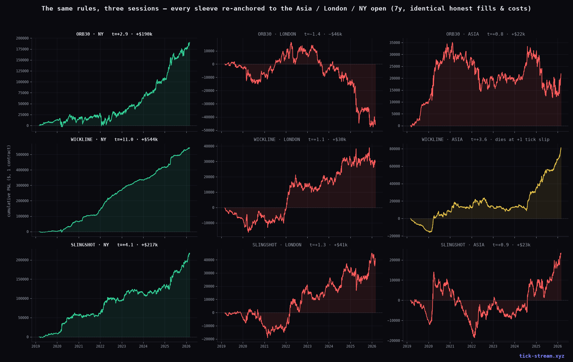 Nine equity curves — three strategies × three sessions, identical rules and costs