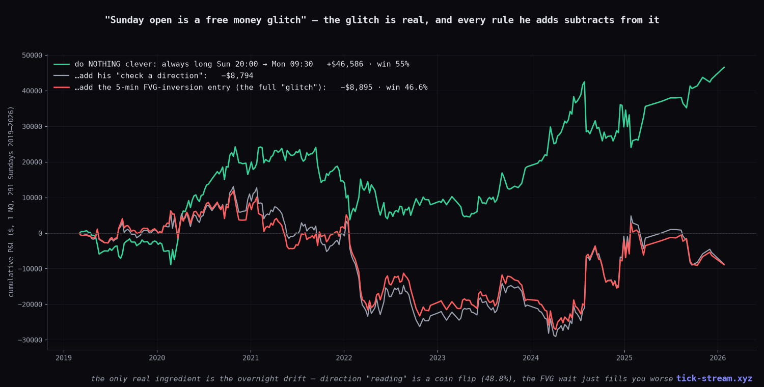 Always-long Sunday drift vs the full strategy — the rules subtract $55k from the free ingredient