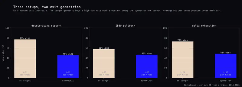 Three ES setups scored under two exit geometries, win rate bars with average P&L per trade printed beneath each