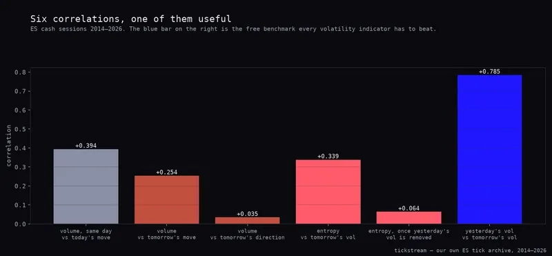 Six ES indicator correlations: entropy raw at +0.339, entropy after removing yesterday's volatility at +0.064, and yesterday's volatility at +0.785