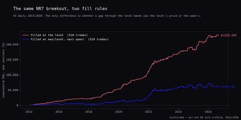 The same NR7 breakout under both fill rules on ES daily bars, 2014 to 2026