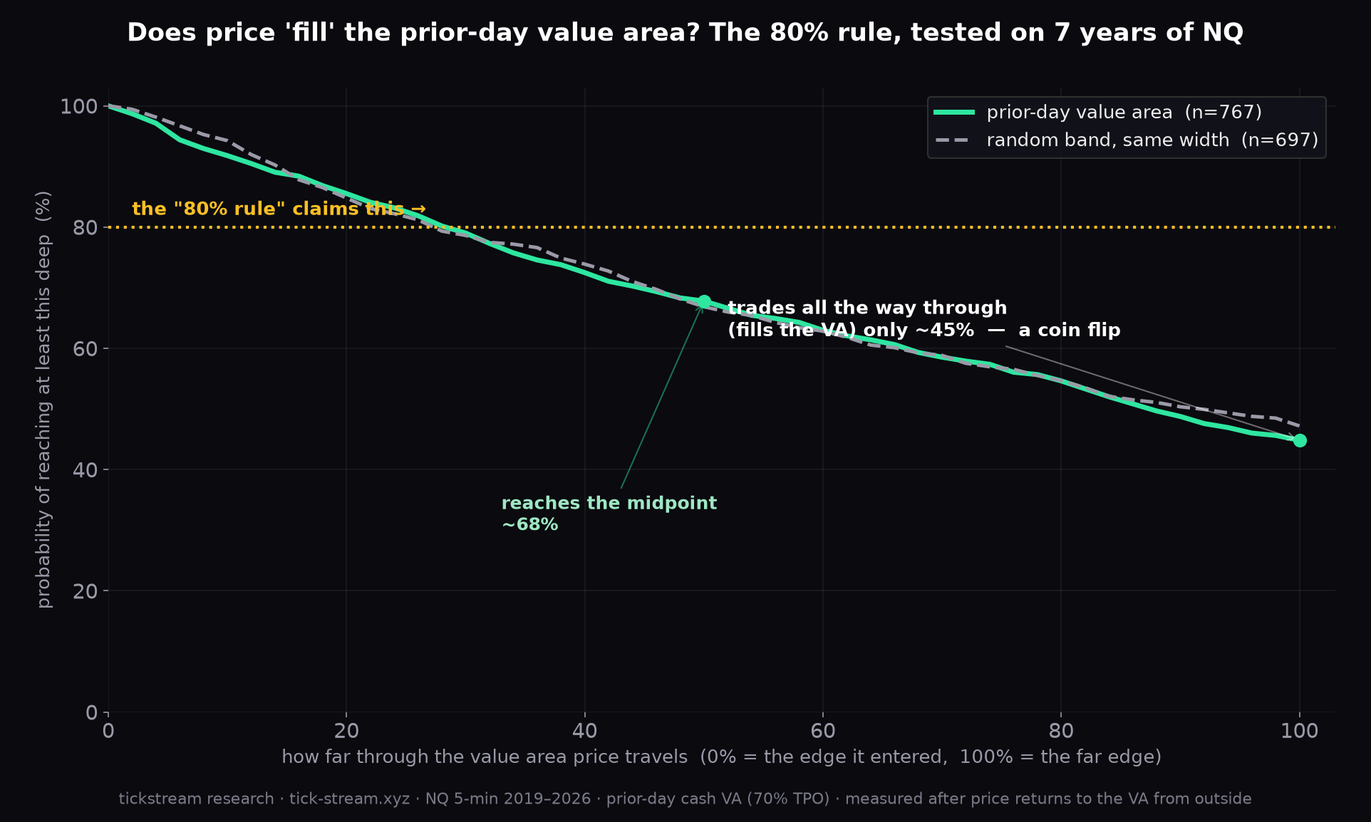 How far price travels through the prior-day value area on NQ — the 80% rule tested
