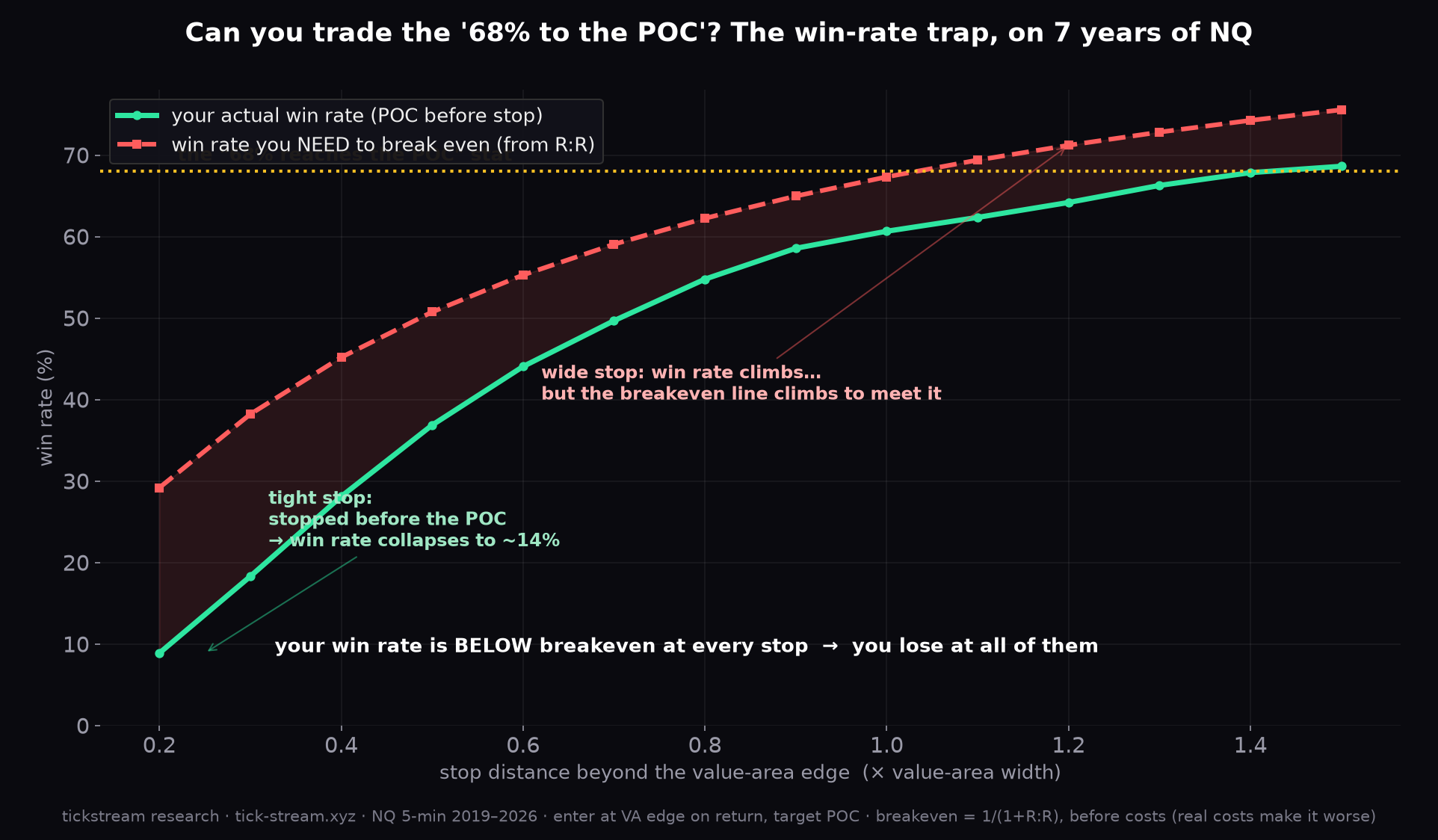 Why you can't trade the 68% to the POC — your win rate stays below the break-even line at every stop