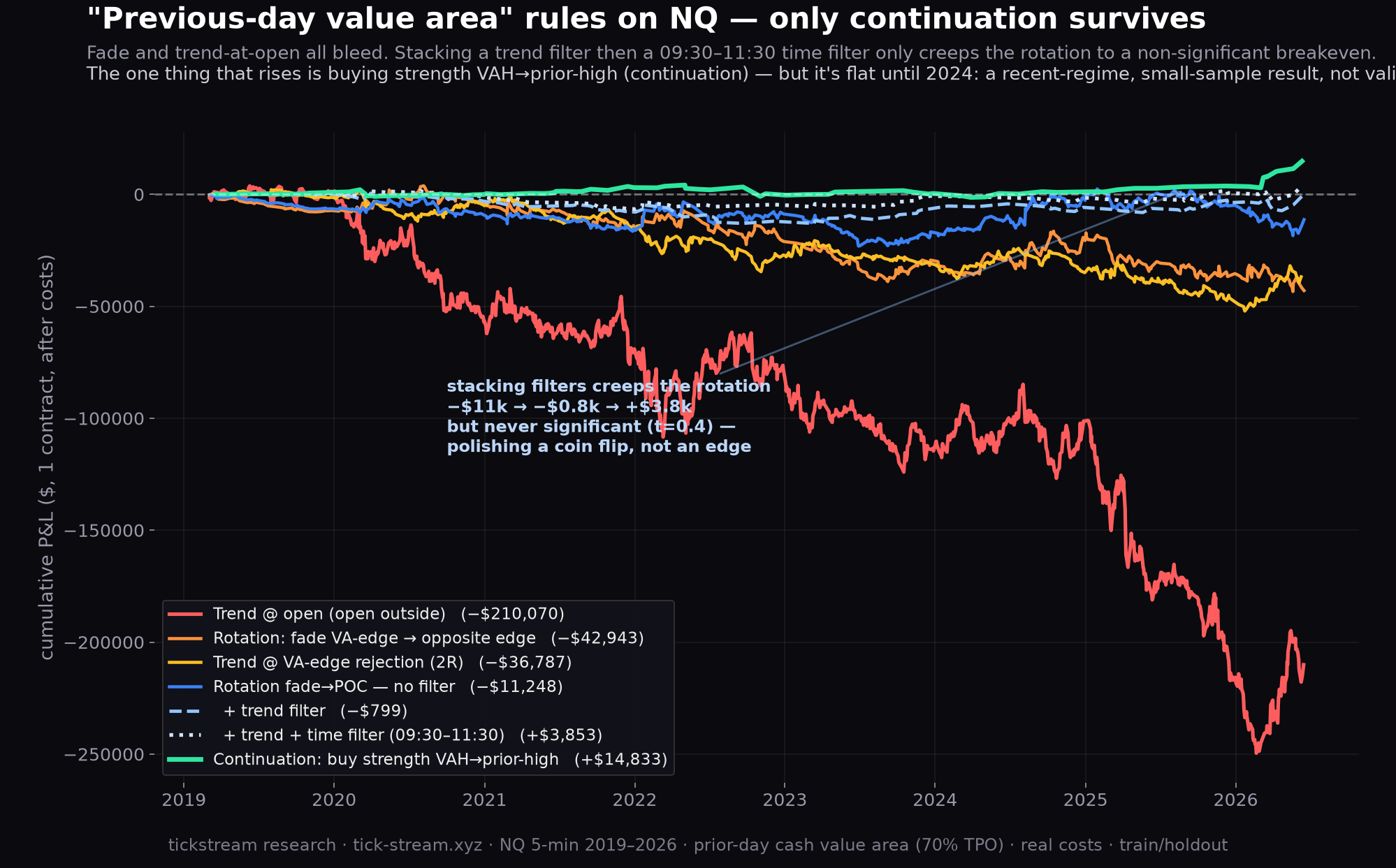 Previous-day value-area rules on NQ — every version of the strategy loses money over 7 years