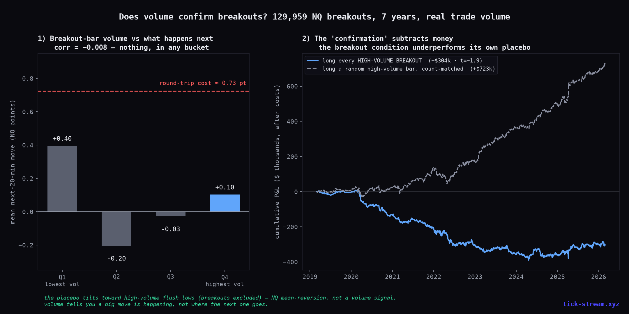 Volume breakouts on NQ — volume does not predict continuation, and a high-volume breakout equals a random high-volume bar