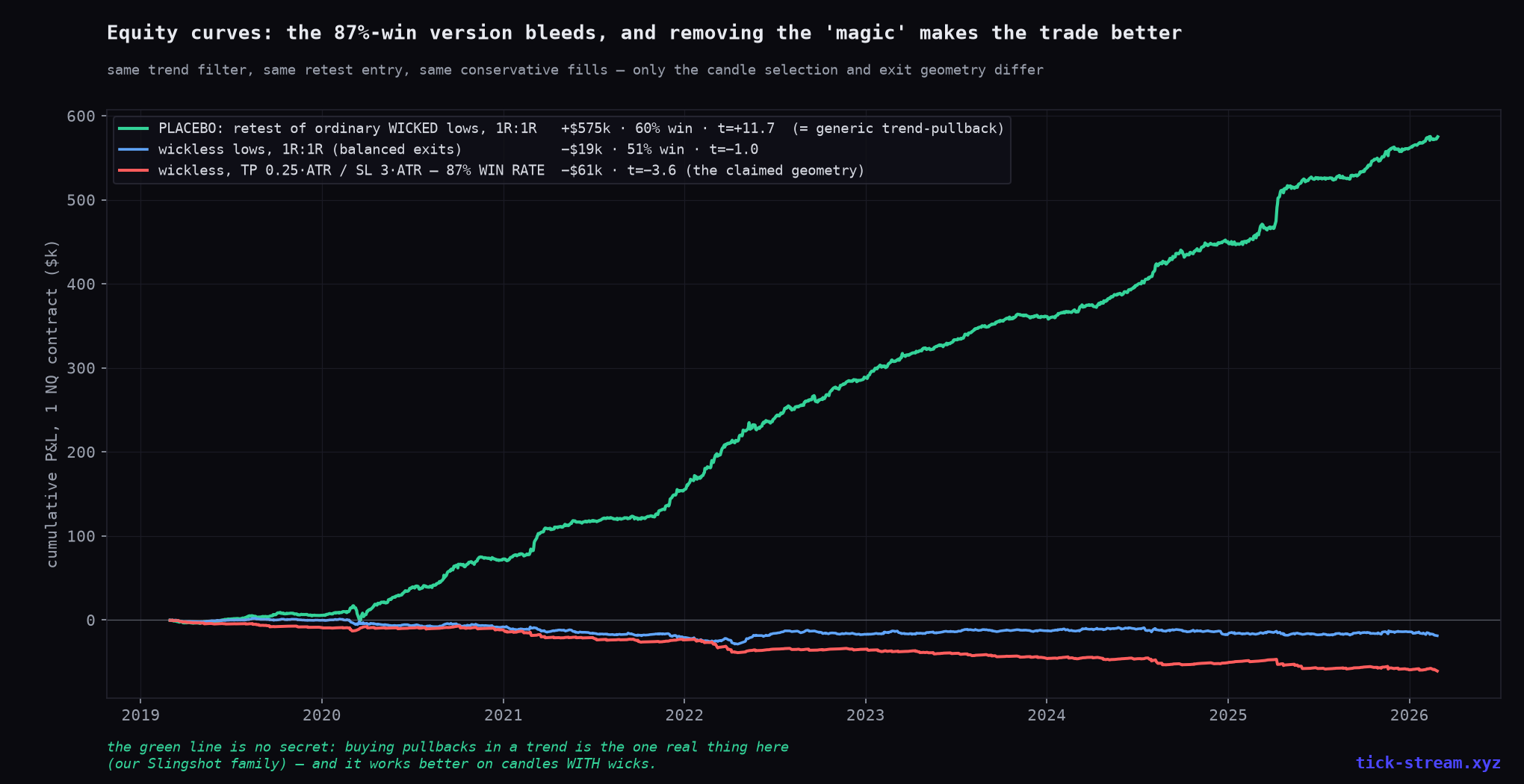 Wickless candle equity curves — the 87% win version bleeds while ordinary wicked lows climb