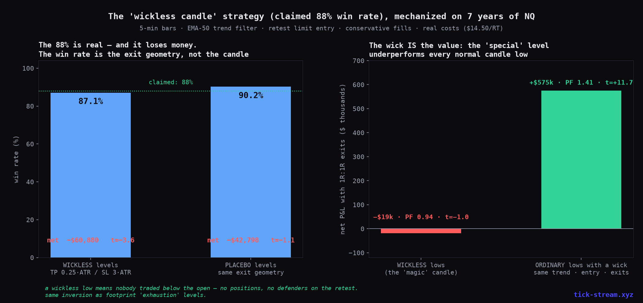 Wickless candle strategy on NQ — the 88% win rate is replicated exactly and loses money, and placebo levels match it